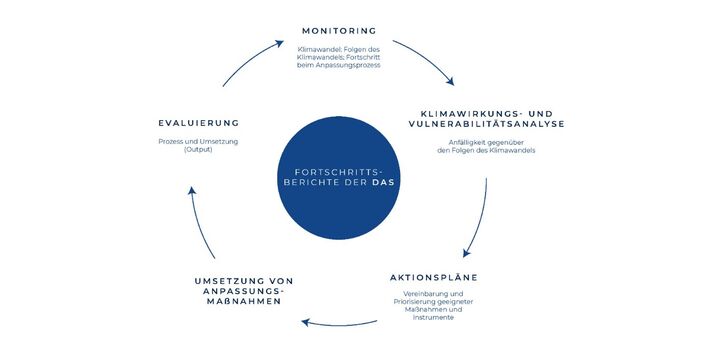 Kreislaufdarstellung der Weiterentwicklung der DAS