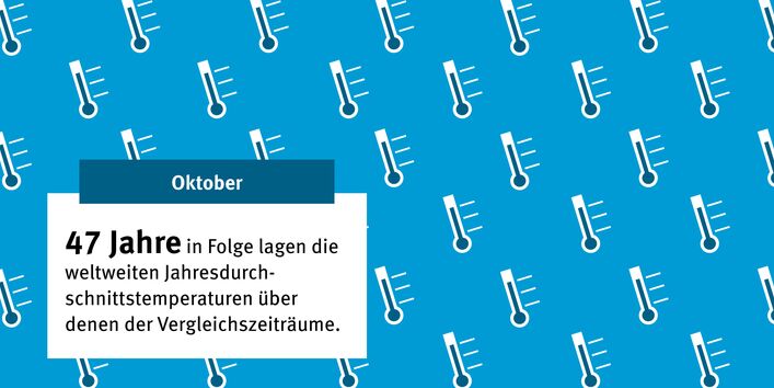 Grafik mit Text zum UBA-Rückblick 2024 Monat Oktober Tema Jahresdurchschnittstemperaturen 