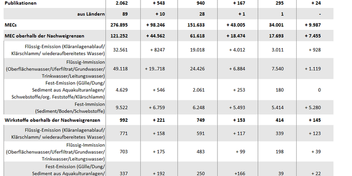 Ein Abbildung mit einer Datenbank in Tabellenform. 