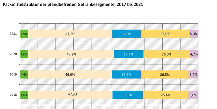 Eine Grafik zu der Packmittelstruktur der pfandbefreiten Getränkesegmente (2017 - 2021)