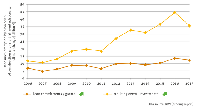 Two lines show the measures triggered by funding for climate change-adapted construction and renovation in billions of euros. The loan commitments / grants and the total investments triggered by them are shown. Both lines are rising significantly. In 2016, 44.6 billion euros in investments were triggered. 