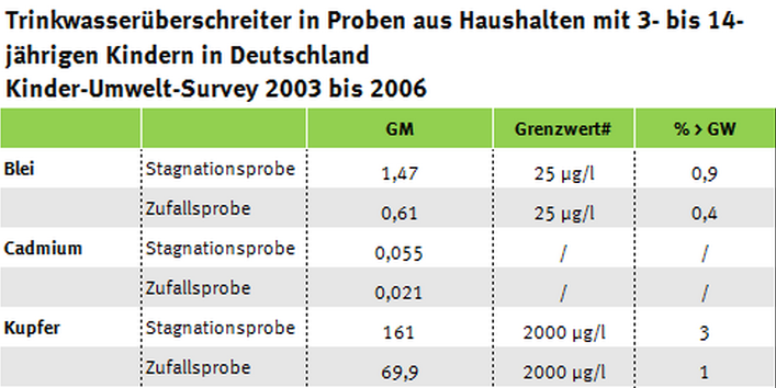 Tabelle zu Trinkwasserüberschreitern im KUS