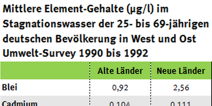 Tabelle zur Entwicklung der Elementgehalte in West- und Ostdeutschland, Umwelt-Survey 1990 bis 1992 