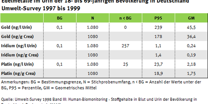 Tabelle zu den Edelmetallgehalten im Urin, Umwelt-Survey 1997 bis 1999