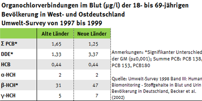 Tabelle der Organochlorverbindungen im Blut der Bevölkerung von Ost- und Westdeutschland