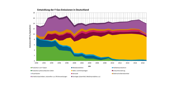 Kurvendiagramm: Entwicklung der F-Gas-Emissionen in Deutschland. Besonders auffällig: "Produktion von F-Gasen" ist stark gesunken. "Kälte- und Klimaanlagen" ist stark gestiegen. 