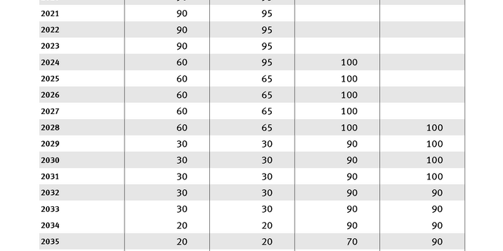 Fahrplan zur Begrenzung von HFKW: Jährliche Verwendung und Produktion