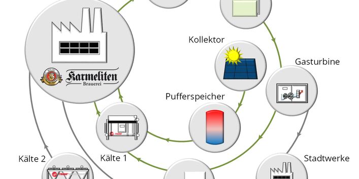 Schema zum Energiekreis der Karmeliten Brauerei.