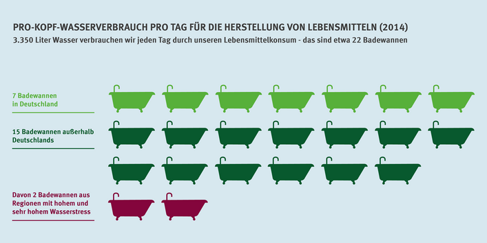 Die Grafik zeigt, dass wir täglich 3350 Liter Wasser für unseren Lebensmittelkonsum verbrauchen. Das entspricht etwa 22 Badewannen. Rund ein Drittel, nämlich 7 Badewannen, werden in Deutschland verbraucht, die restlichen 15 Badewannen im Ausland, davon 2 Badewannen in Regionen mit hohem oder sehr hohem Wasserstress. 