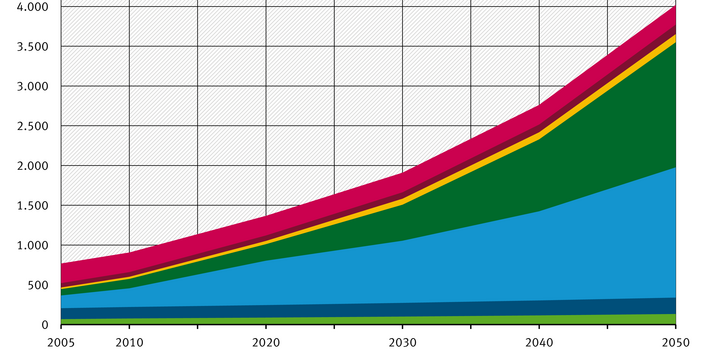 Prognose: Zwischen 2005 und 2050 steigen die globalen Emissionen von F-Gas von ca. 800 auf ca. 4.000 Megatonnen Kohlendioxid-Äquivalent