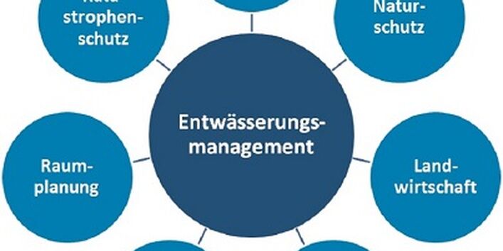 Darstellung der Wechselwirkungen des Entwässerungsmanagements mit anderen Handlungsbereichen