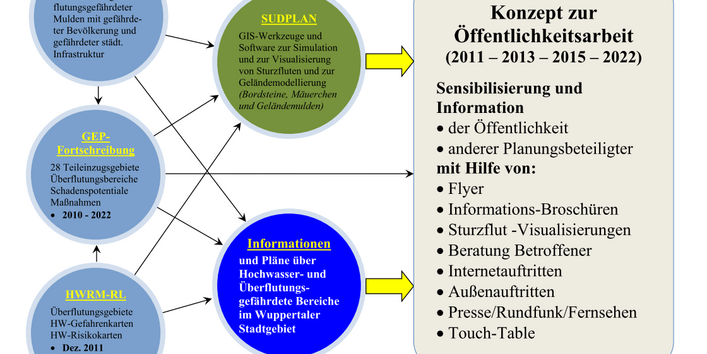 Anpassungsstrategie der Wuppertaler Stadtentwässerung