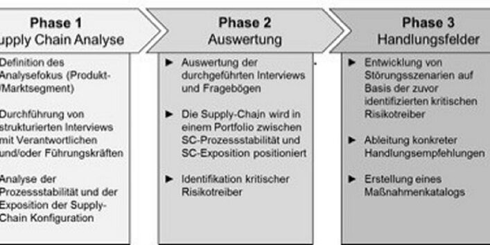 3-Phasen-Modell zur Bestimmung und Optimierung der Supply Chain Robustheit (IPL, München, 2014)