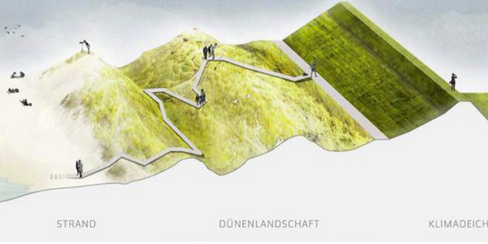 Schematische Darstellung im Querschnitt von Hochwasserschutz an der Wattenmeerküste durch Ergänzung von teils Sand für mehr Artenvielfalt und Sedimente für das Mitwachsen
