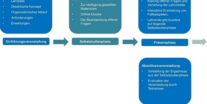 Grafik: Didaktisches Konzept des AKWAS Bildungsprogramms. Dargestellt in blauen und grünen Kästen mit abgerundeten Ecken und weißer Schrift.
