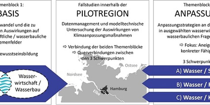 Konzeptioneller Aufbau des AKWAS Bildungsprogramms grafisch dargestellt.