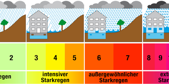 Nebeneinander werden graphisch symbolisiert Starkregenereignisse unterschiedlicher Stärke dargestellt.