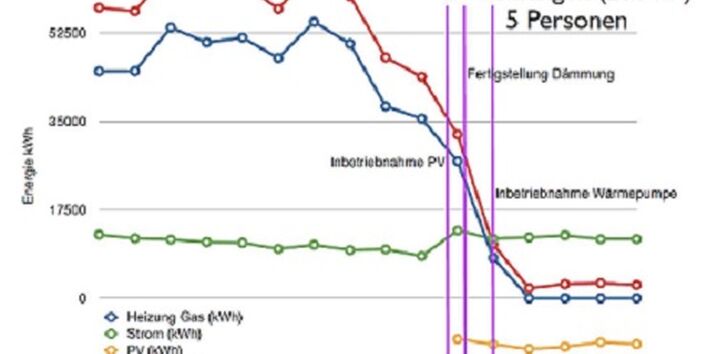 Das Energiebilanzdiagramm zeigt die Energieverbräuche Heizung/Gas, Strom, PV von 3 Wohnungen vor / nach Fertigstellung der Dämmung, Inbetriebnahme PV, Inbetriebnahme der Wärmepumpe (2009-2010) im Vergleich.