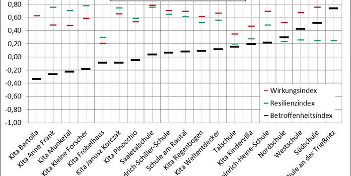 Ergebnis der Betroffenheitsanalyse zum Schwerpunktthema Wärmebelastung im Innenbereich in Form eines Diagramms.