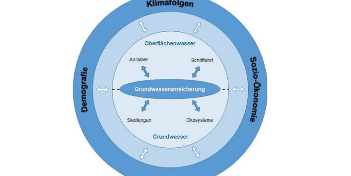Schema der Nutzungskonflikte, die sich aus den Herausforderungen der Demografie, der Klimafolgen und der Sozioökonomie für die Grundwasseranreicherung ergeben.