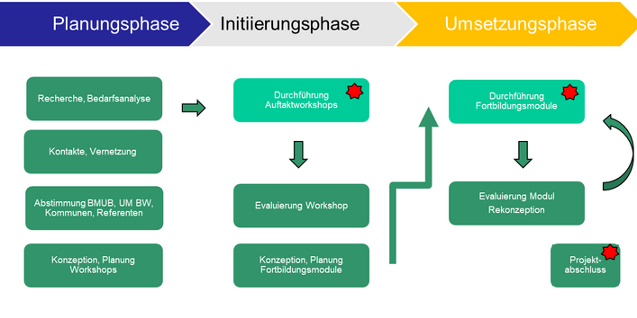 Anpassungsstrategien an den Klimawandel für den Bereich Stadtplanung & Städtebau in einer Matrix dargestellt.