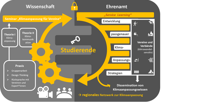 Darstellung des im Projekt "VereinsKomPass Klimaanpassung" verwendeten Bildungsmoduls