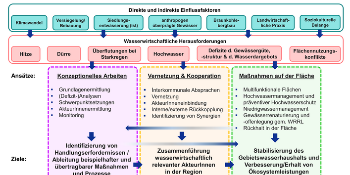 3 Handlungssäulen mit einem finalem Ziel: der Stabilisierung des regionalen Gebietswasserhaushalts 