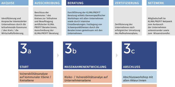 Diese Bild zeigt die Bausteine des Beratungsprozesses.