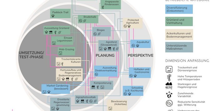 Das Bild zeigt die Klimastrategie des Hof Tolle, entwickelt auf Basis des IDAP-CC