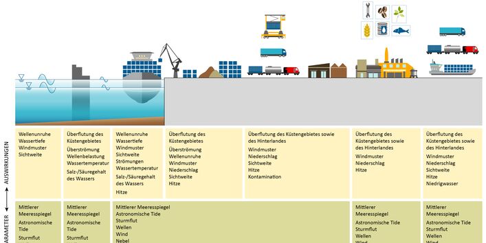 Klimaparameter und deren Auswirkungen auf Seehäfen (nach PIANC 2020)