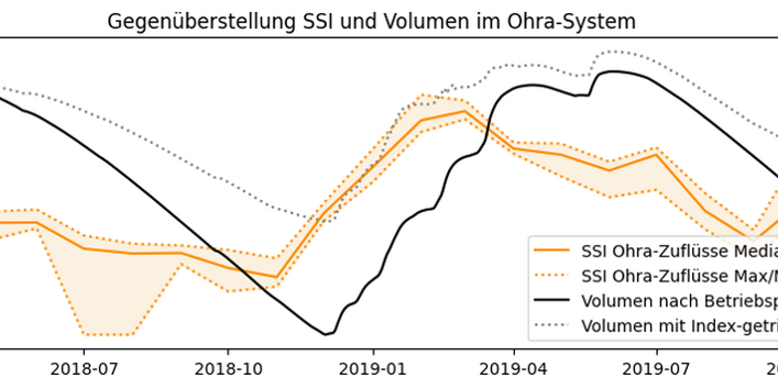 Exemplarischer Vergleich zwischen Zuflussindex und modellierten Volumen des Ohra-Talsperren-Systems