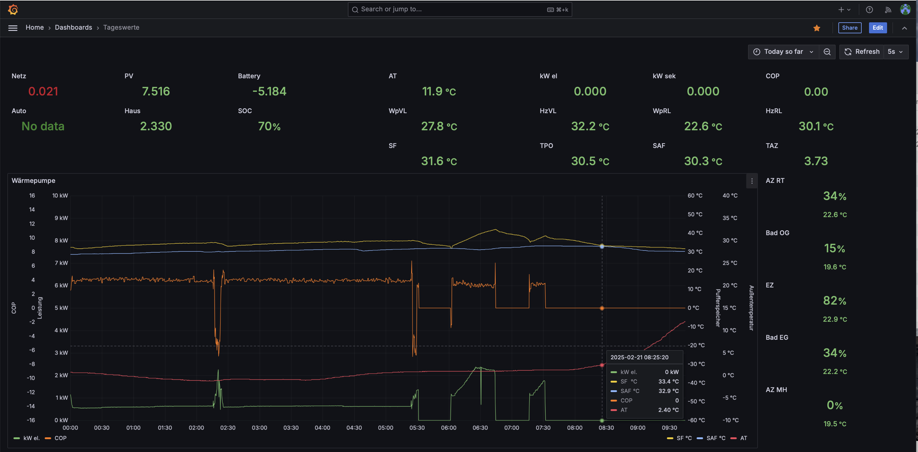 Der Screenshot zeigt die Tageswerte der WP sowie als Diagramm im Zeitverlauf.