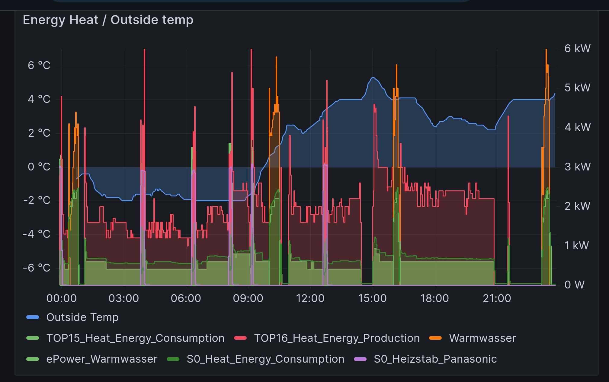 Dashboard mit Energiebezug und Abgabe