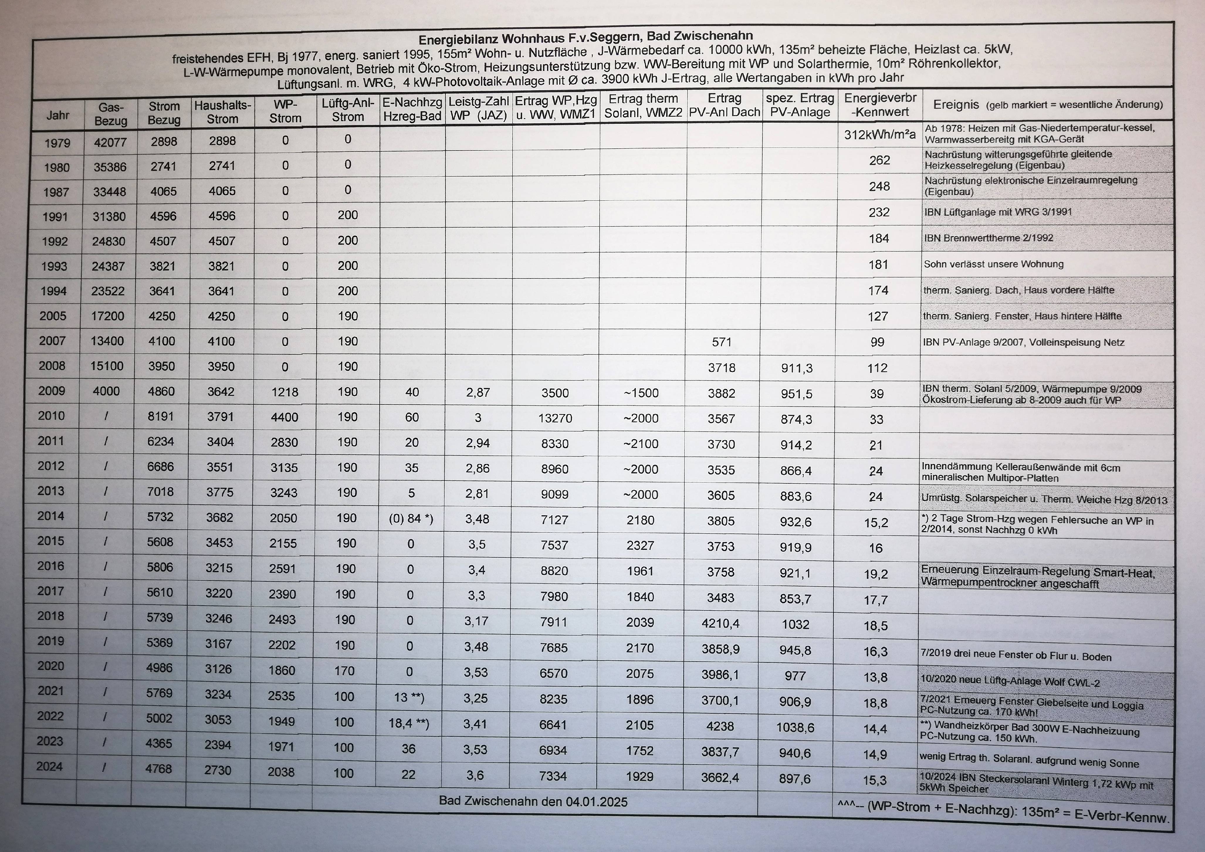 Eine Tabelle mit der Energiebilanz über 15 Jahre.
