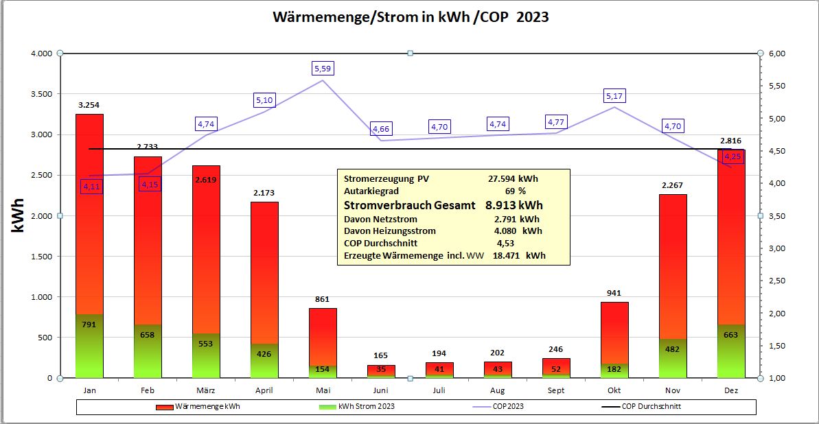 Die Auswertung der WP aus dem Jahr 2023.